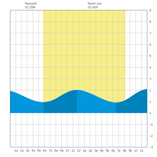 Easton Point tide chart for Thursday, May 16, 2024