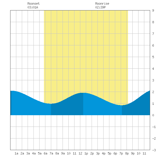 Easton Point tide chart for Friday, May 17, 2024