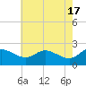 Easton Point tide chart for Friday, May 17, 2024