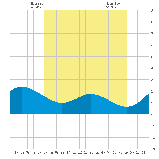 Easton Point tide chart for Sunday, May 19, 2024