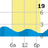 Easton Point tide chart for Sunday, May 19, 2024
