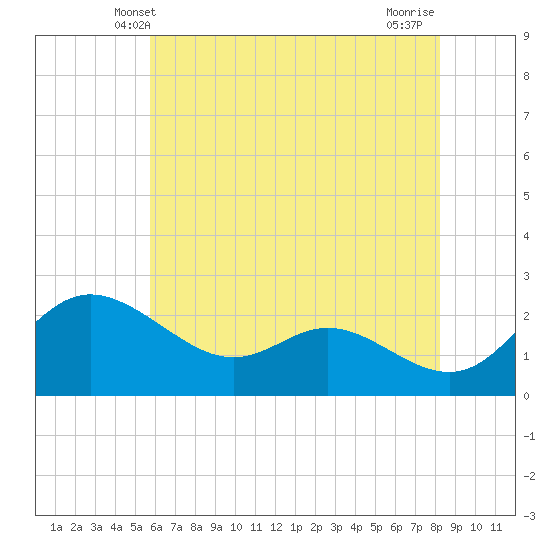 Easton Point tide chart for Monday, May 20, 2024