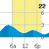 Easton Point tide chart for Wednesday, May 22, 2024
