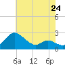 Easton Point tide chart for Friday, May 24, 2024