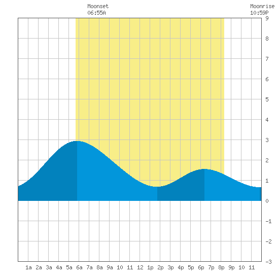 Easton Point tide chart for Saturday, May 25, 2024