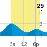 Easton Point tide chart for Saturday, May 25, 2024