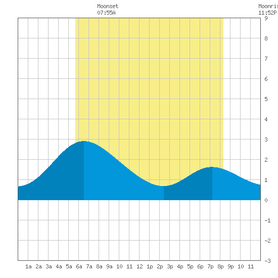 Easton Point tide chart for Sunday, May 26, 2024