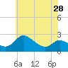 Easton Point tide chart for Tuesday, May 28, 2024