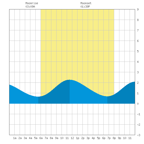 Easton Point tide chart for Thursday, May 2, 2024