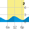 Easton Point tide chart for Thursday, May 2, 2024