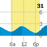 Easton Point tide chart for Friday, May 31, 2024