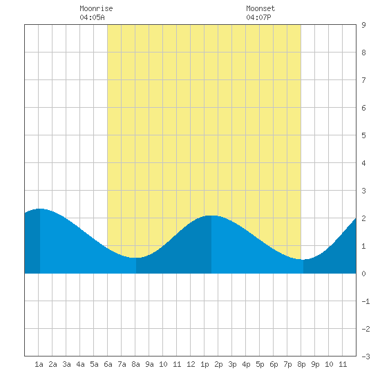 Easton Point tide chart for Saturday, May 4, 2024
