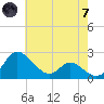 Easton Point tide chart for Tuesday, May 7, 2024