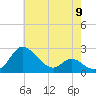 Easton Point tide chart for Thursday, May 9, 2024