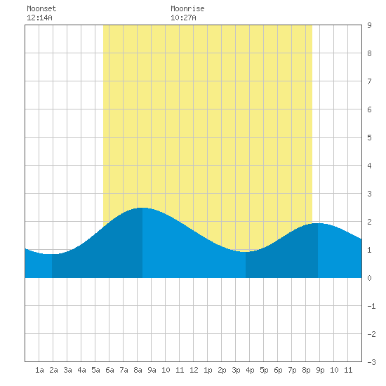 Easton Point tide chart for Tuesday, June 11, 2024