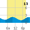 Easton Point tide chart for Thursday, June 13, 2024