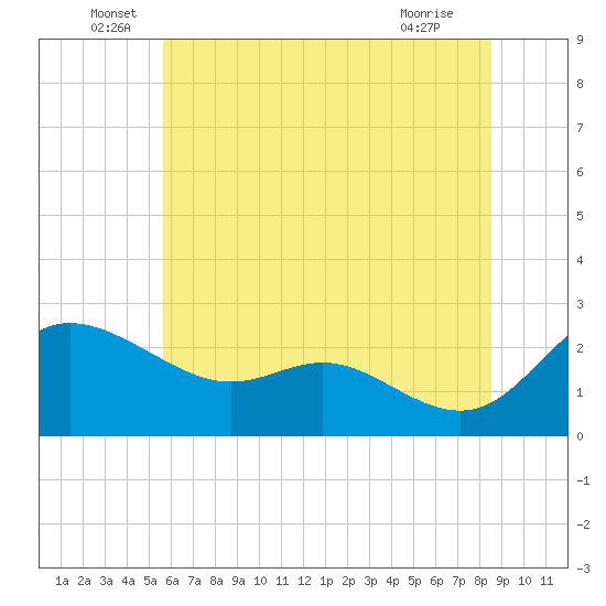 Easton Point tide chart for Monday, June 17, 2024