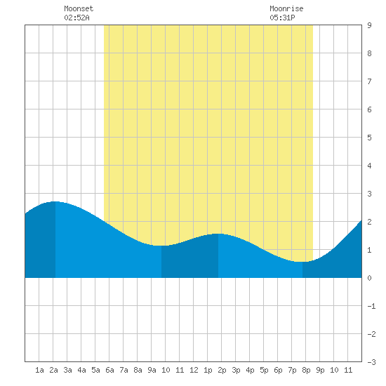 Easton Point tide chart for Tuesday, June 18, 2024