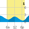 Easton Point tide chart for Saturday, June 1, 2024