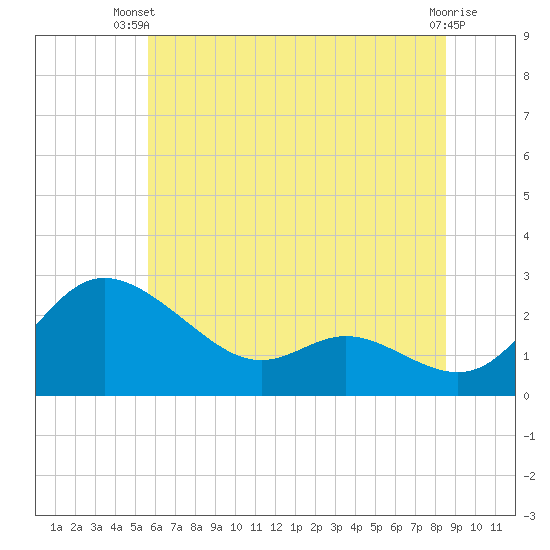 Easton Point tide chart for Thursday, June 20, 2024
