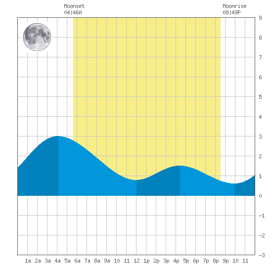 Easton Point tide chart for Friday, June 21, 2024