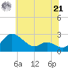 Easton Point tide chart for Friday, June 21, 2024