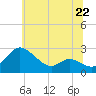 Easton Point tide chart for Saturday, June 22, 2024