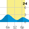 Easton Point tide chart for Monday, June 24, 2024