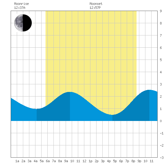 Easton Point tide chart for Friday, June 28, 2024