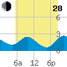 Easton Point tide chart for Friday, June 28, 2024