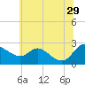 Easton Point tide chart for Saturday, June 29, 2024