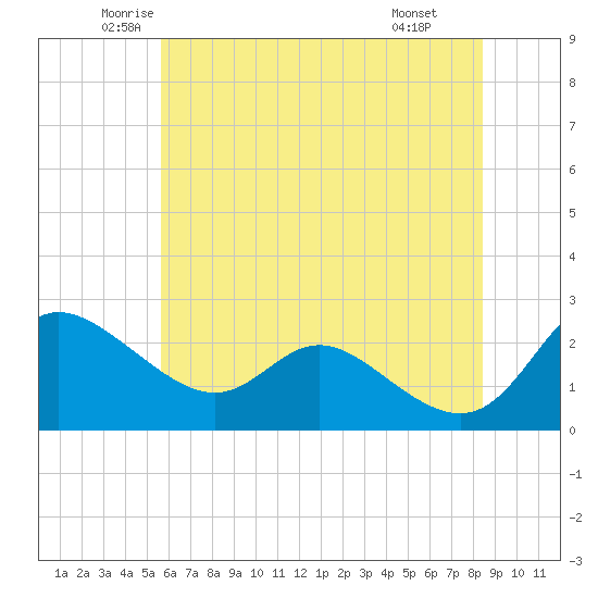 Easton Point tide chart for Sunday, June 2, 2024