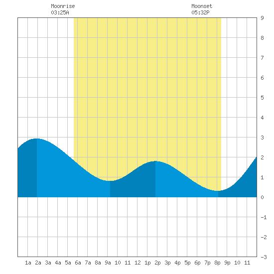 Easton Point tide chart for Monday, June 3, 2024