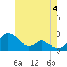 Easton Point tide chart for Tuesday, June 4, 2024