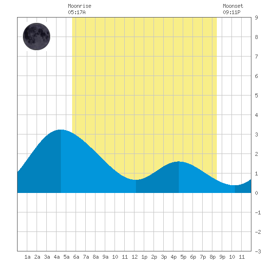 Easton Point tide chart for Thursday, June 6, 2024
