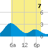 Easton Point tide chart for Friday, June 7, 2024