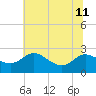 Easton Point tide chart for Thursday, July 11, 2024