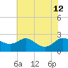 Easton Point tide chart for Friday, July 12, 2024