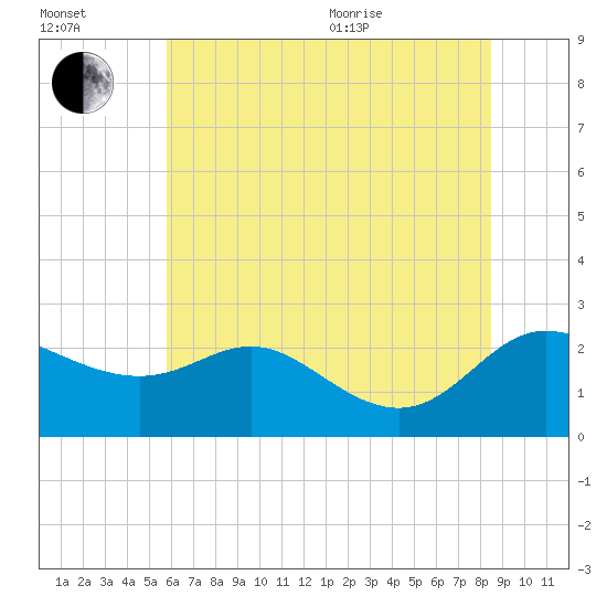 Easton Point tide chart for Saturday, July 13, 2024