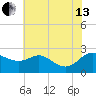 Easton Point tide chart for Saturday, July 13, 2024