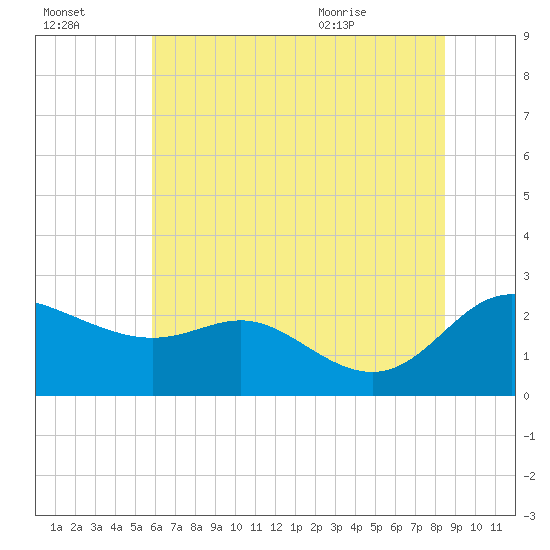 Easton Point tide chart for Sunday, July 14, 2024