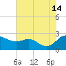 Easton Point tide chart for Sunday, July 14, 2024