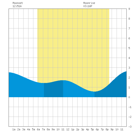 Easton Point tide chart for Monday, July 15, 2024