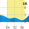 Easton Point tide chart for Tuesday, July 16, 2024