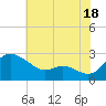 Easton Point tide chart for Thursday, July 18, 2024