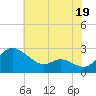 Easton Point tide chart for Friday, July 19, 2024