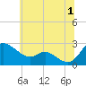 Easton Point tide chart for Monday, July 1, 2024