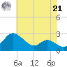 Easton Point tide chart for Sunday, July 21, 2024