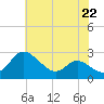 Easton Point tide chart for Monday, July 22, 2024