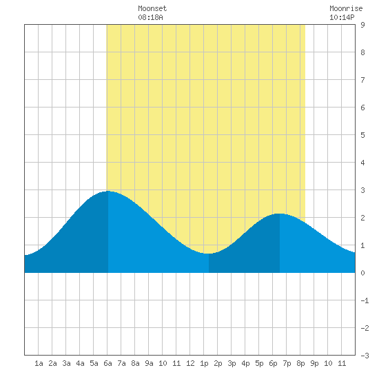 Easton Point tide chart for Tuesday, July 23, 2024